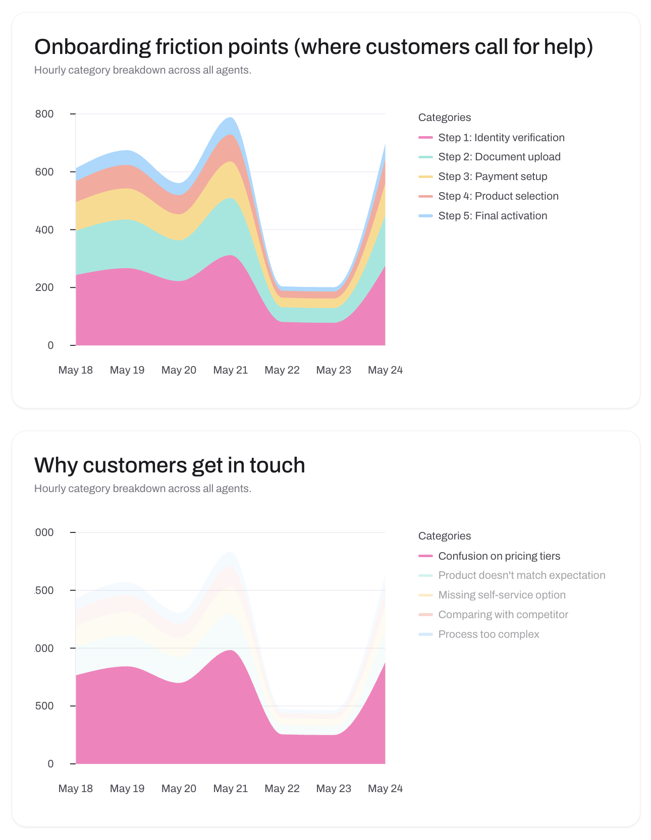 Evaluation dashboards showing onboarding friction points and customer inquiry types